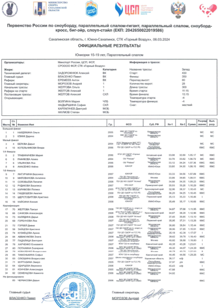 Сноуборд - Сахалин 13-14 лет 15-19 лет - параллельный слалом - юниорки итог