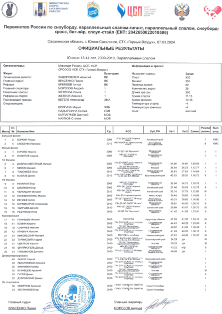 Сноуборд - Сахалин 13-14 лет 15-19 лет - параллельный слалом - юноши итог