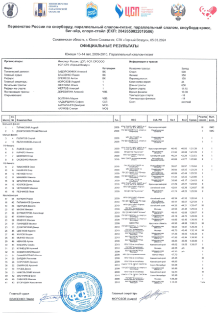 Сноуборд - Сахалин 13-14 лет 15-19 лет - слалом-гигант - юноши итог