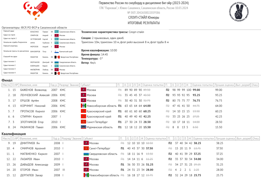 Сноуборд - Сахалин 13-14 лет 15-19 лет - слоуп-стайл - юниоры итог1