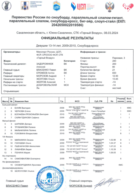Сноуборд - Сахалин 13-14 лет 15-19 лет - сноуборд-кросс - девушки итог