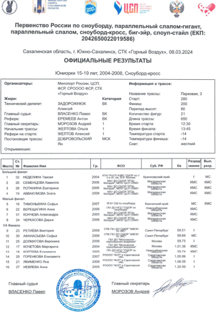 Сноуборд - Сахалин 13-14 лет 15-19 лет - сноуборд-кросс - юниорки итог