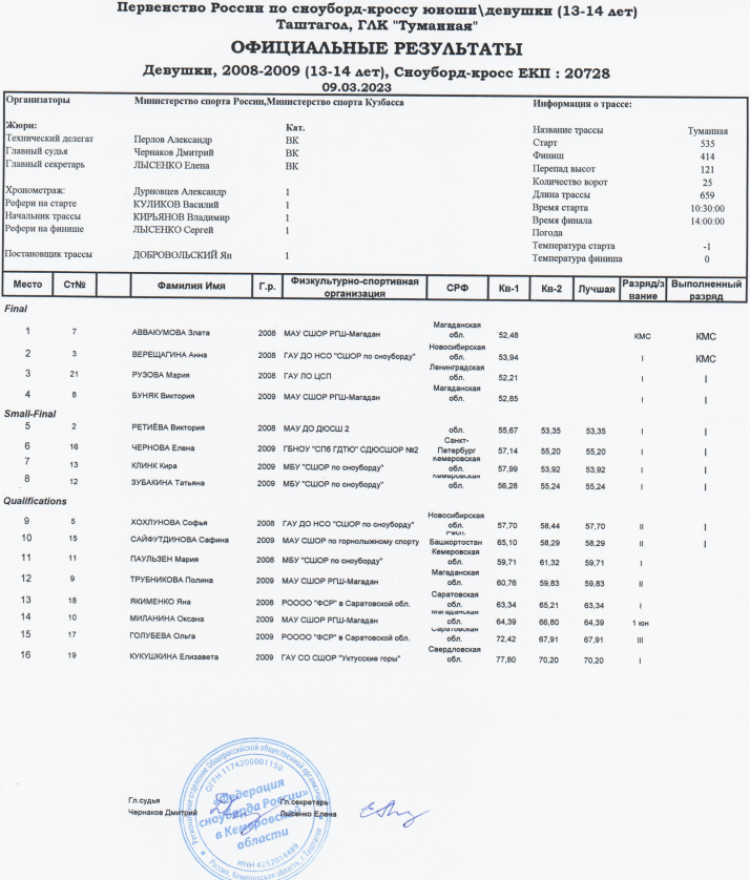 Сноуборд - Таштагол бордкросс - девушки итог