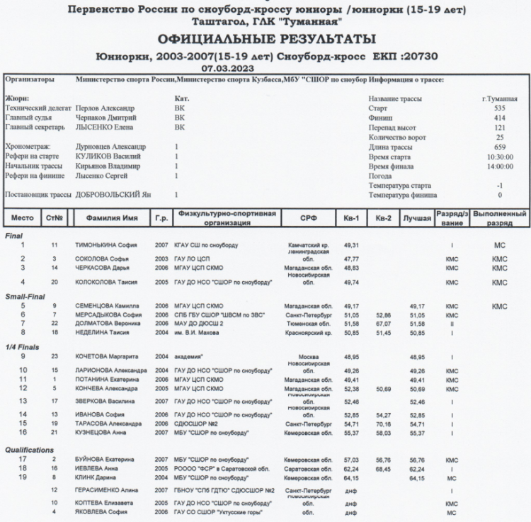 Сноуборд - Таштагол бордкросс - юниорки итог