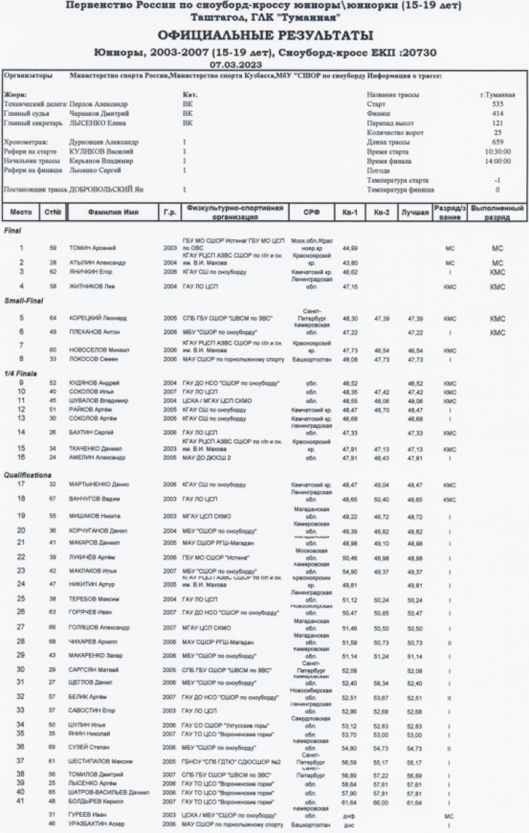 Сноуборд - Таштагол бордкросс - юниоры итог