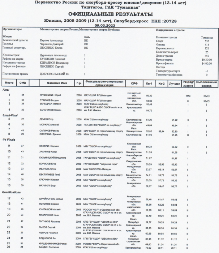Сноуборд - Таштагол бордкросс - юноши итог