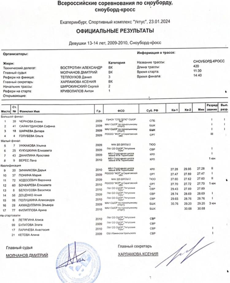 Сноуборд - Уктус бордкросс 2024 - девушки итог