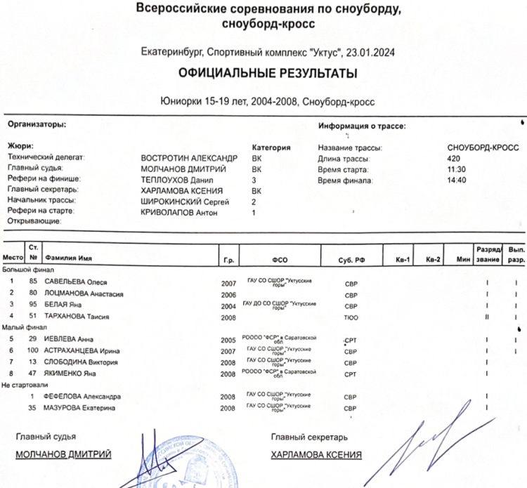 Сноуборд - Уктус бордкросс 2024 - юниорки итог