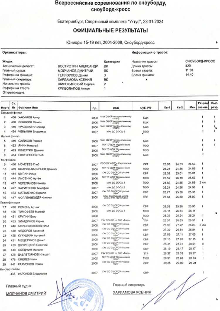 Сноуборд - Уктус бордкросс 2024 - юниоры итог
