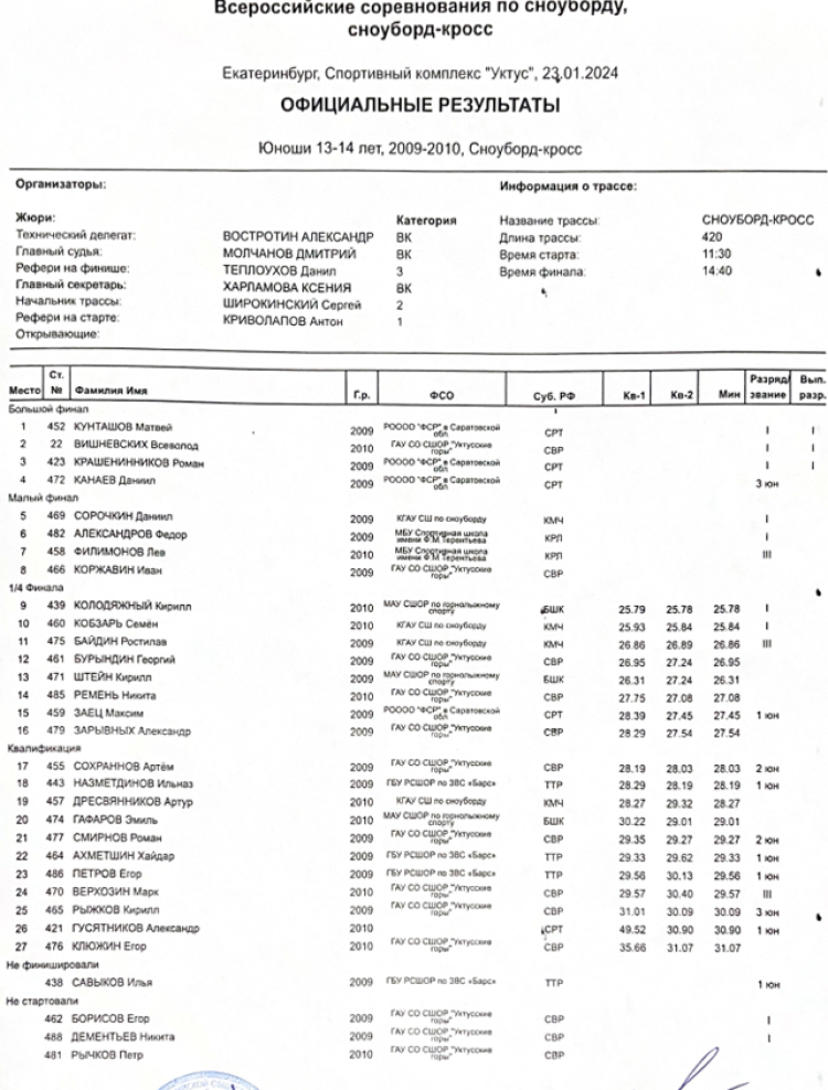 Сноуборд - Уктус бордкросс 2024 - юноши итог