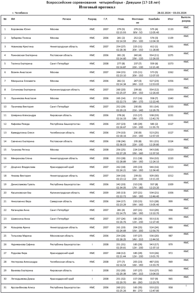 Современное пятиборье - Челябинск 2024 - четырехборье кадеты - девушки1