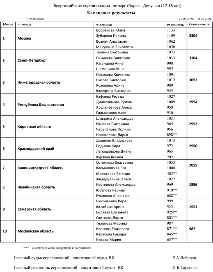Современное пятиборье - Челябинск 2024 - четырехборье кадеты - девушки команды