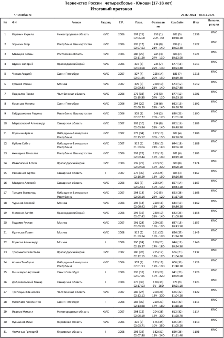 Современное пятиборье - Челябинск 2024 - четырехборье кадеты - юноши1