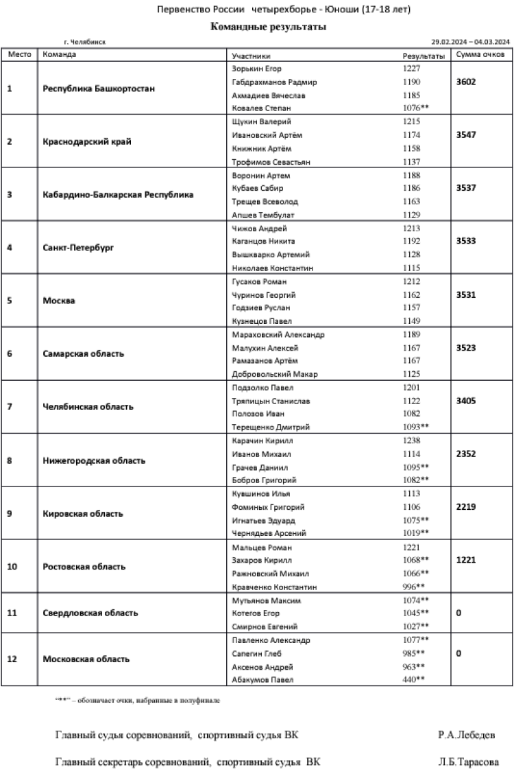 Современное пятиборье - Челябинск 2024 - четырехборье кадеты - юноши команды
