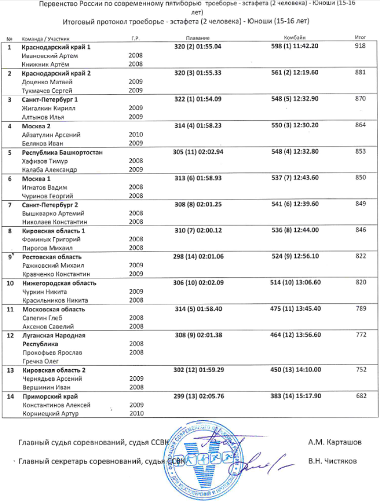 Современное пятиборье - Киров 2024 - кадеты эстафеты - протокол1