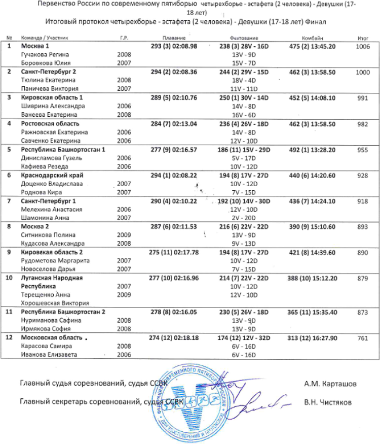 Современное пятиборье - Киров 2024 - кадеты эстафеты - протокол2