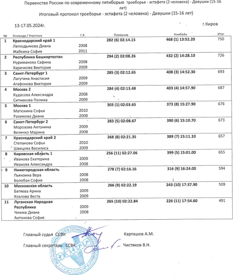 Современное пятиборье - Киров 2024 - кадеты эстафеты - протокол3