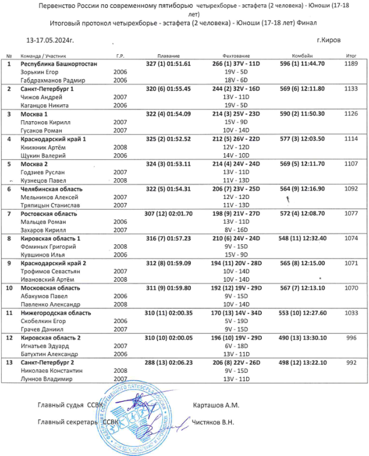 Современное пятиборье - Киров 2024 - кадеты эстафеты - протокол4