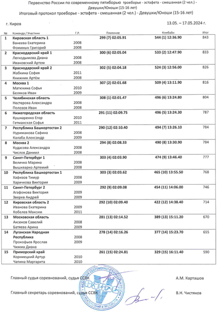 Современное пятиборье - Киров 2024 - кадеты эстафеты - протокол5