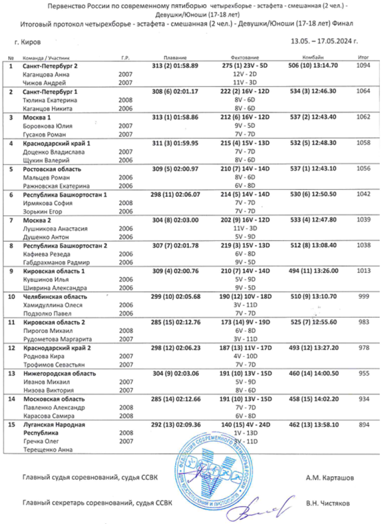 Современное пятиборье - Киров 2024 - кадеты эстафеты - протокол6