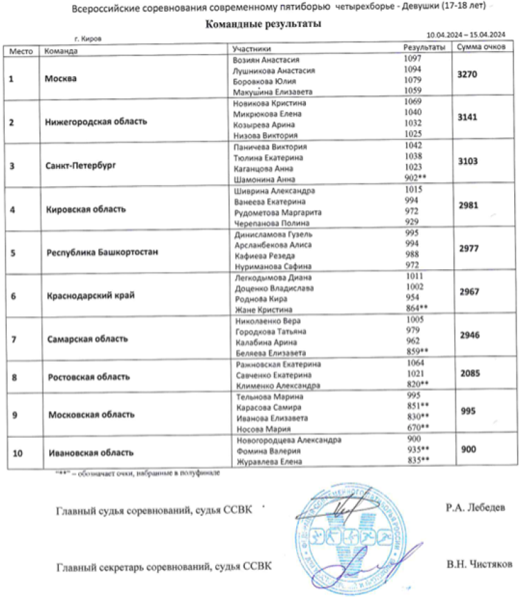 Современное пятиборье - Киров четырехборье 17-18 лет - девушки - команды