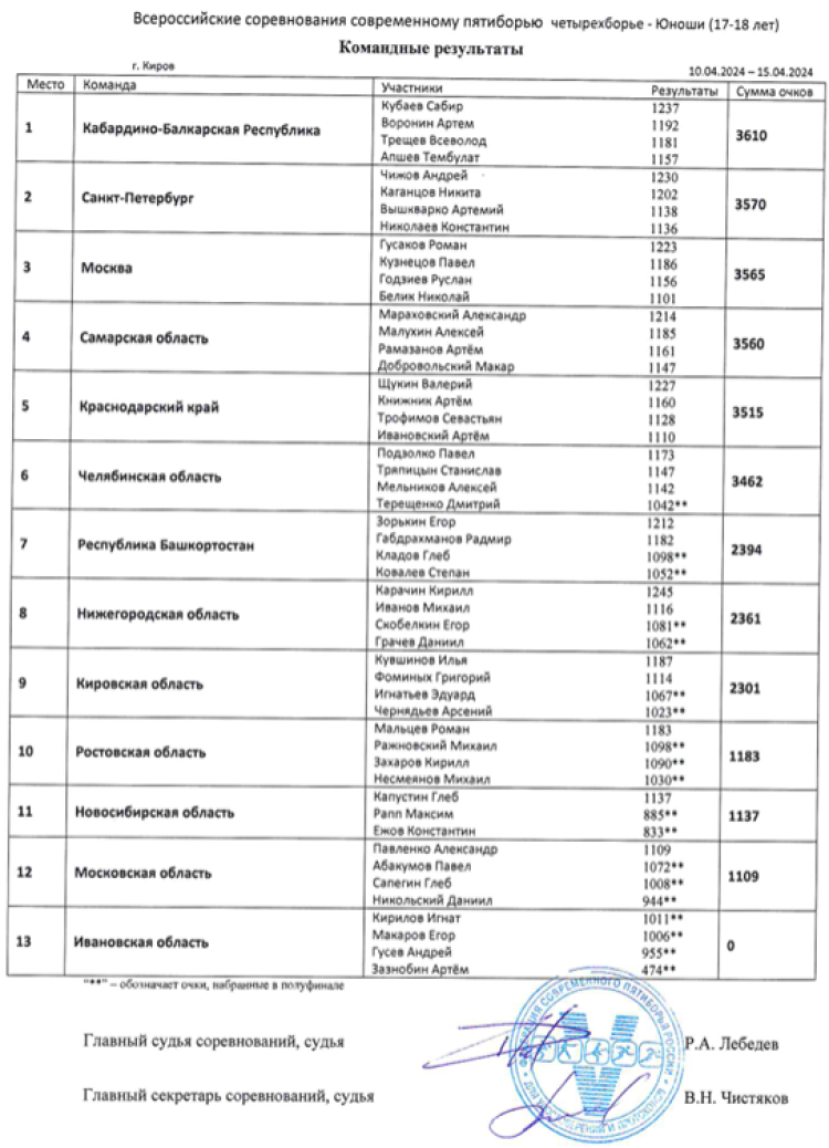 Современное пятиборье - Киров четырехборье 17-18 лет - юноши - команды