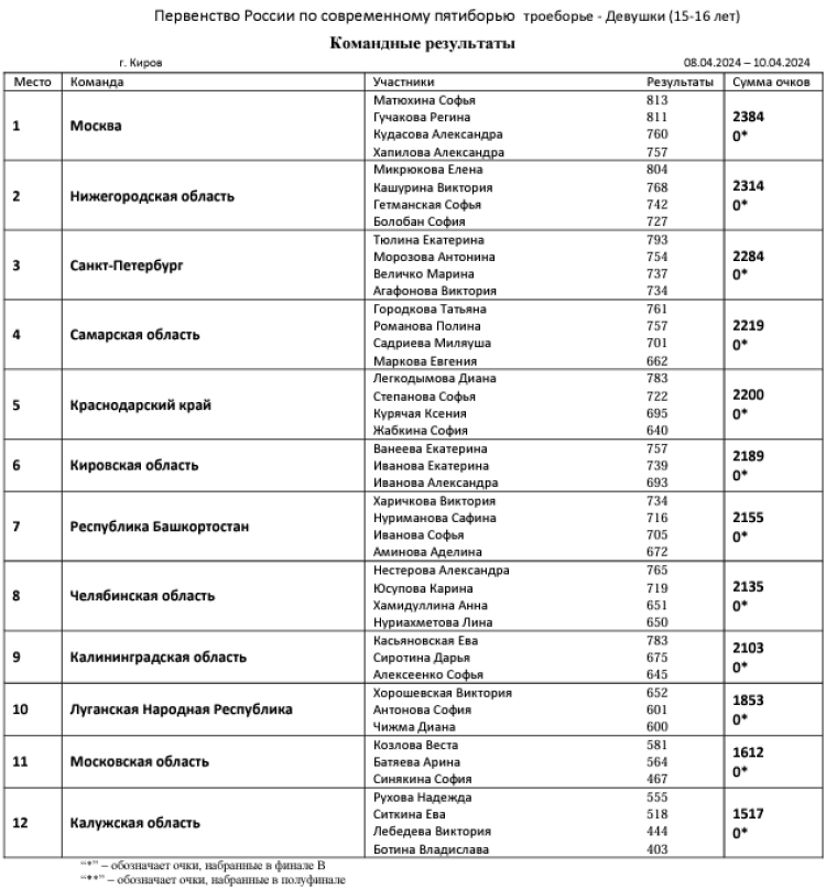 Современное пятиборье - Киров троеборье 15-16 лет - девушки - команды