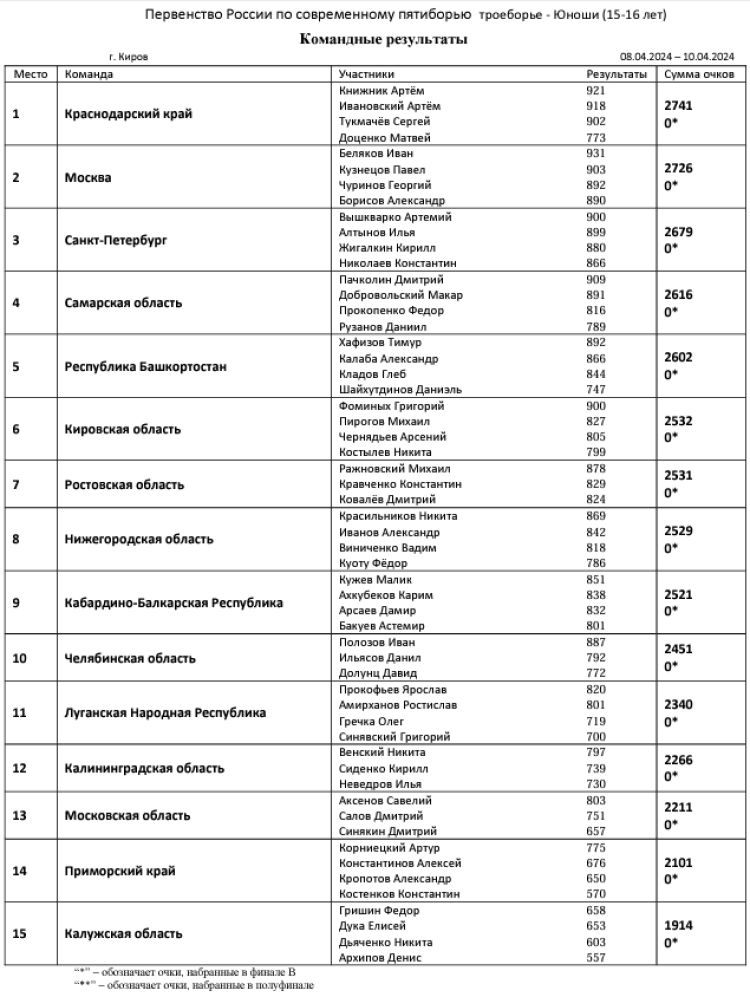Современное пятиборье - Киров троеборье 15-16 лет - юноши - команды