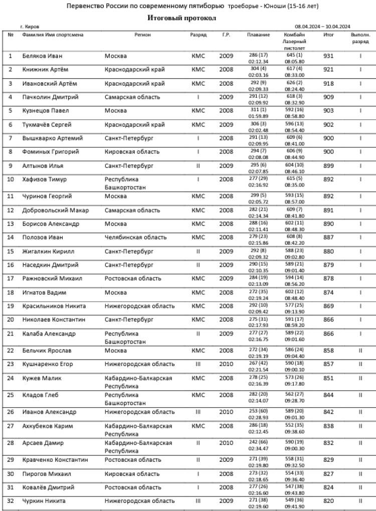 Современное пятиборье - Киров троеборье 15-16 лет - юноши - протокол1