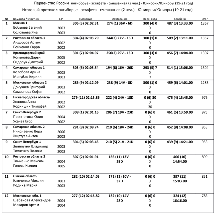 Современное пятиборье - Москва 19-21 год - протокол микст