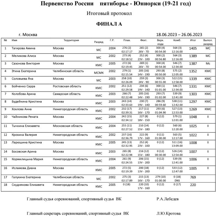 Современное пятиборье - Москва 19-21 год - протокол юниорки финал А