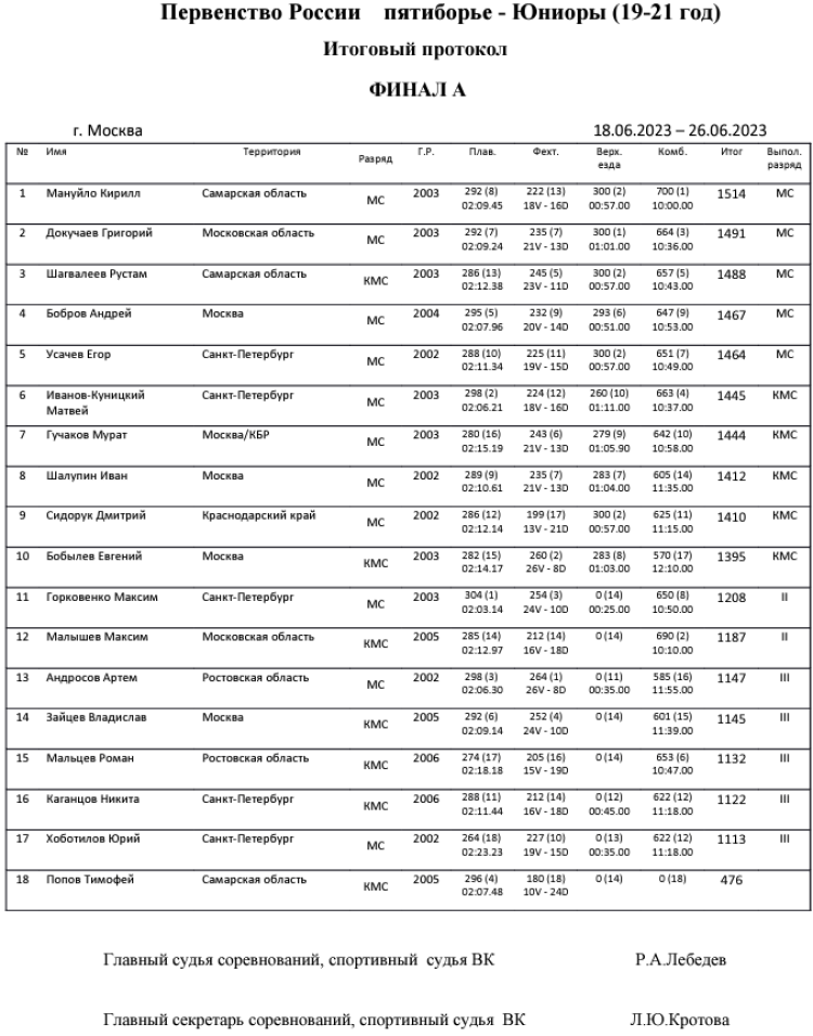 Современное пятиборье - Москва 19-21 год - протокол юниоры финал А