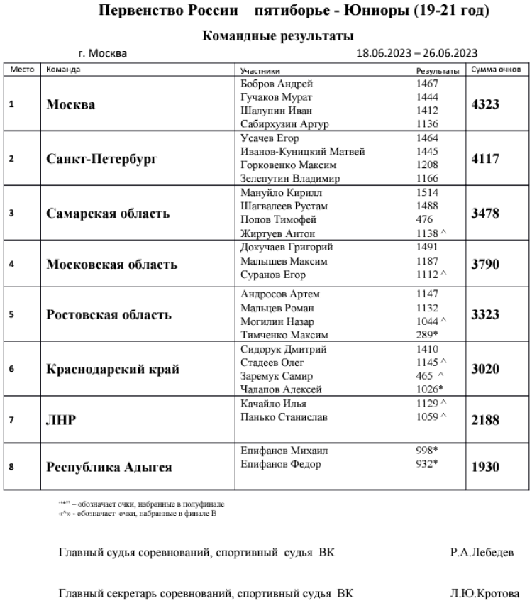 Современное пятиборье - Москва 19-21 год - протокол юниоры команды