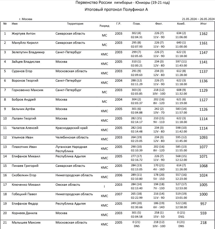 Современное пятиборье - Москва юниоры юниорки 19-21 год - протокол1
