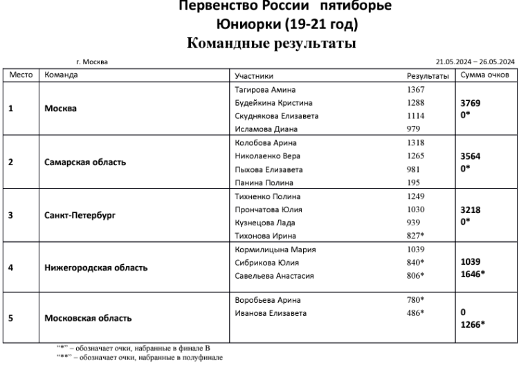 Современное пятиборье - Москва юниоры юниорки 19-21 год - протокол3