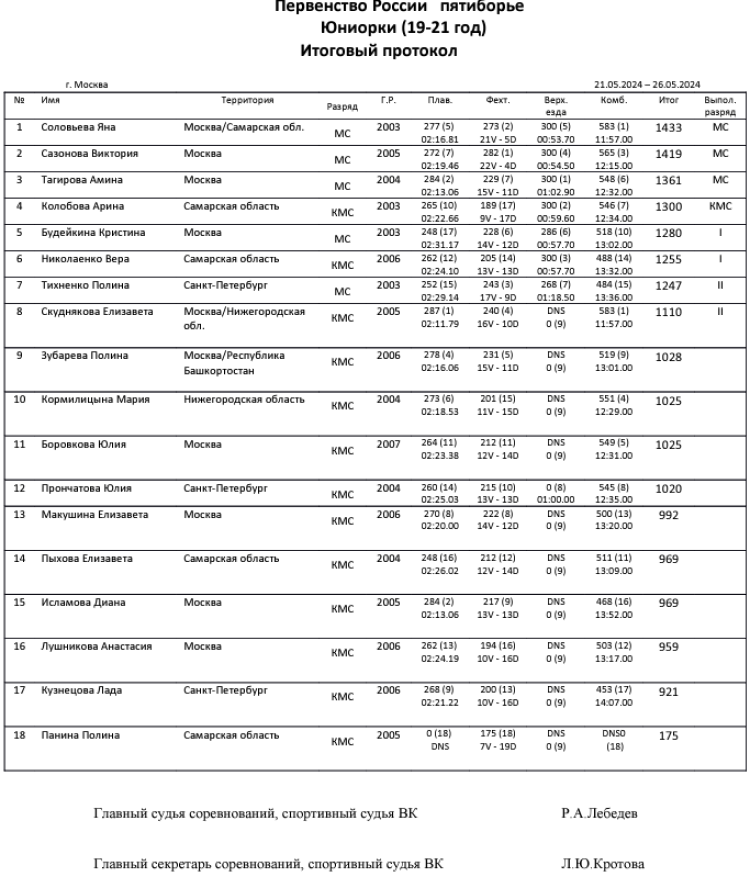 Современное пятиборье - Москва юниоры юниорки 19-21 год - протокол4