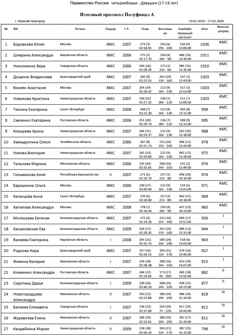 Современное пятиборье - НН четырехборье - девушки 17-18 лет - полуфинал А итог1