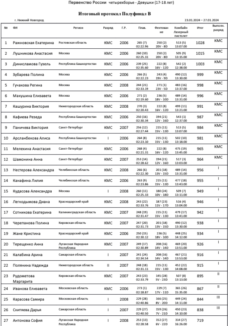 Современное пятиборье - НН четырехборье - девушки 17-18 лет - полуфинал В итог1