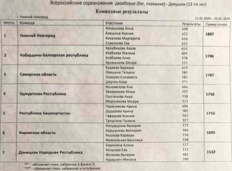 Современное пятиборье - НН двоеборье троеборье четырехборье - двоеборье девушки команды