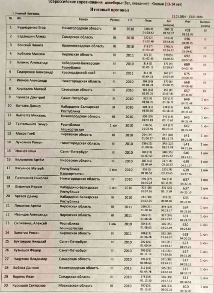 Современное пятиборье - НН двоеборье троеборье четырехборье - двоеборье юноши1