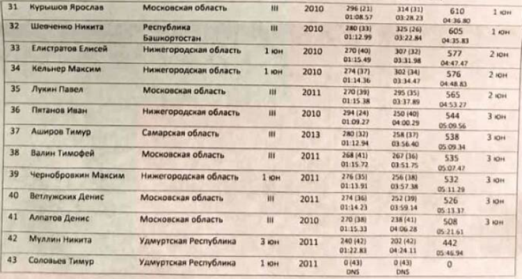 Современное пятиборье - НН двоеборье троеборье четырехборье - двоеборье юноши2