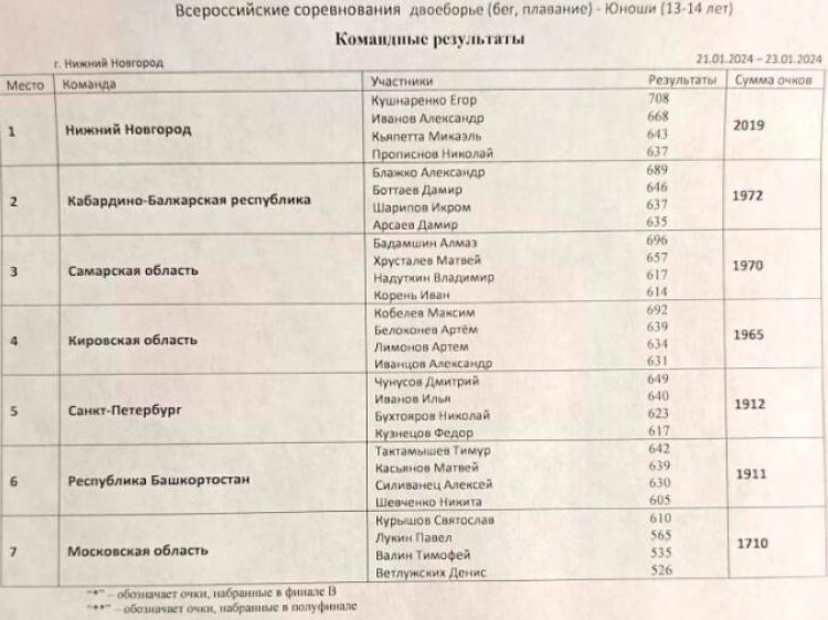 Современное пятиборье - НН двоеборье троеборье четырехборье - двоеборье юноши команды