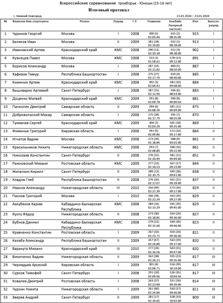 Современное пятиборье - НН двоеборье троеборье четырехборье - троеборье юноши1