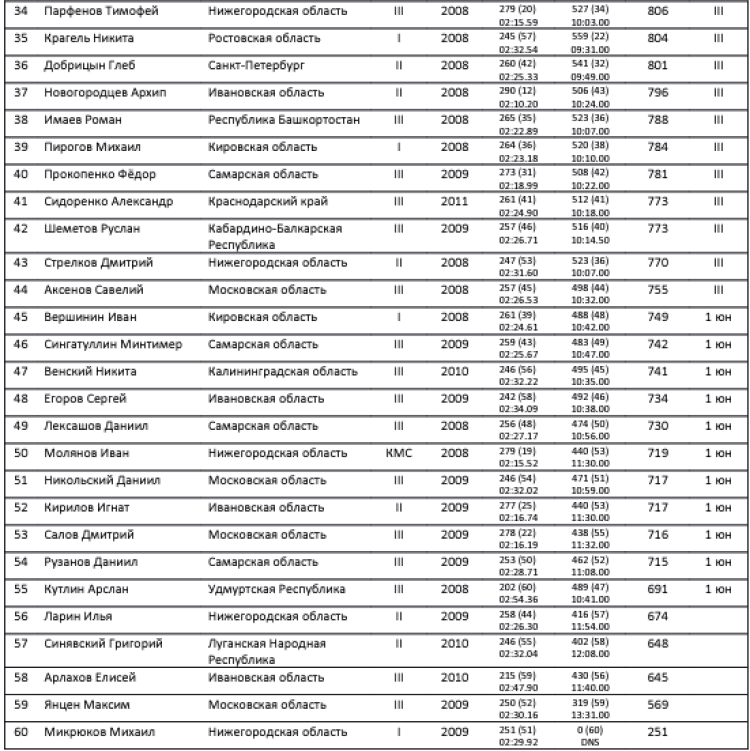 Современное пятиборье - НН двоеборье троеборье четырехборье - троеборье юноши2