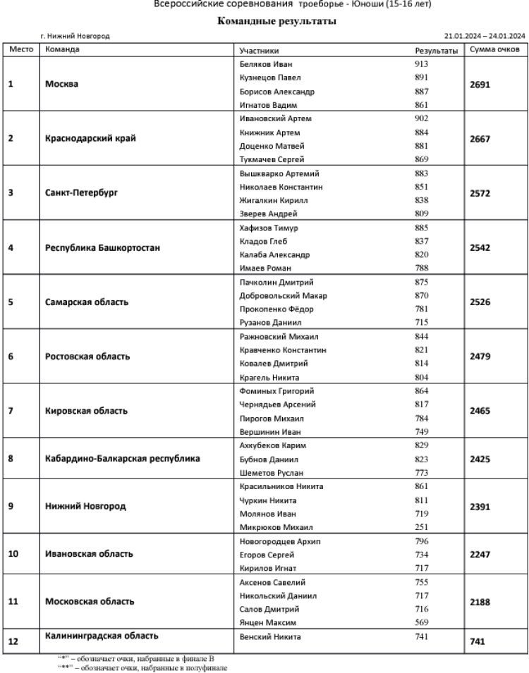 Современное пятиборье - НН двоеборье троеборье четырехборье - троеборье юноши команды