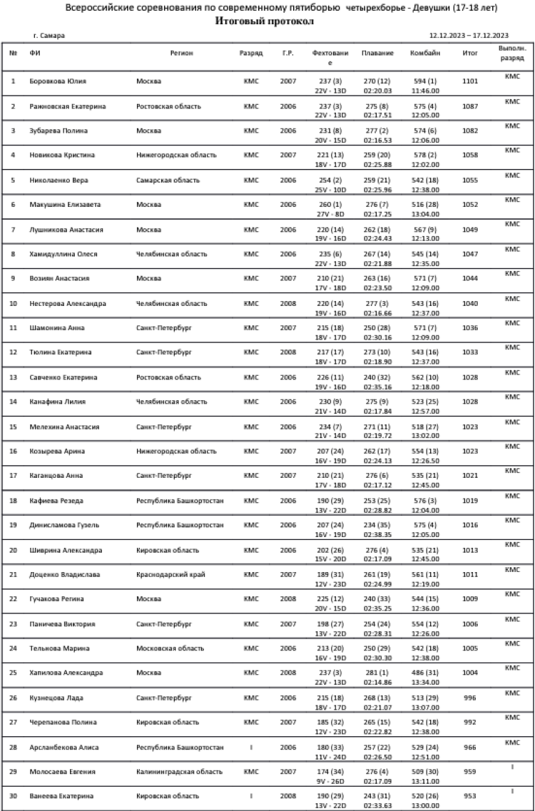 Современное пятиборье - Самара троеборье и четырехборье 2023 - девушки четырехборье1