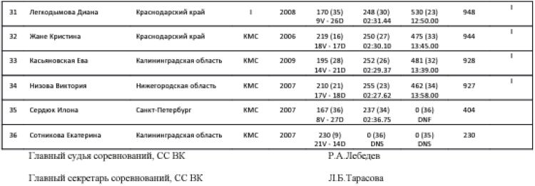 Современное пятиборье - Самара троеборье и четырехборье 2023 - девушки четырехборье2