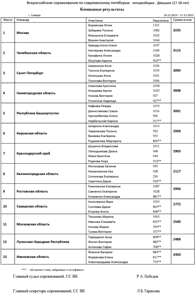 Современное пятиборье - Самара троеборье и четырехборье 2023 - девушки четырехборье командные