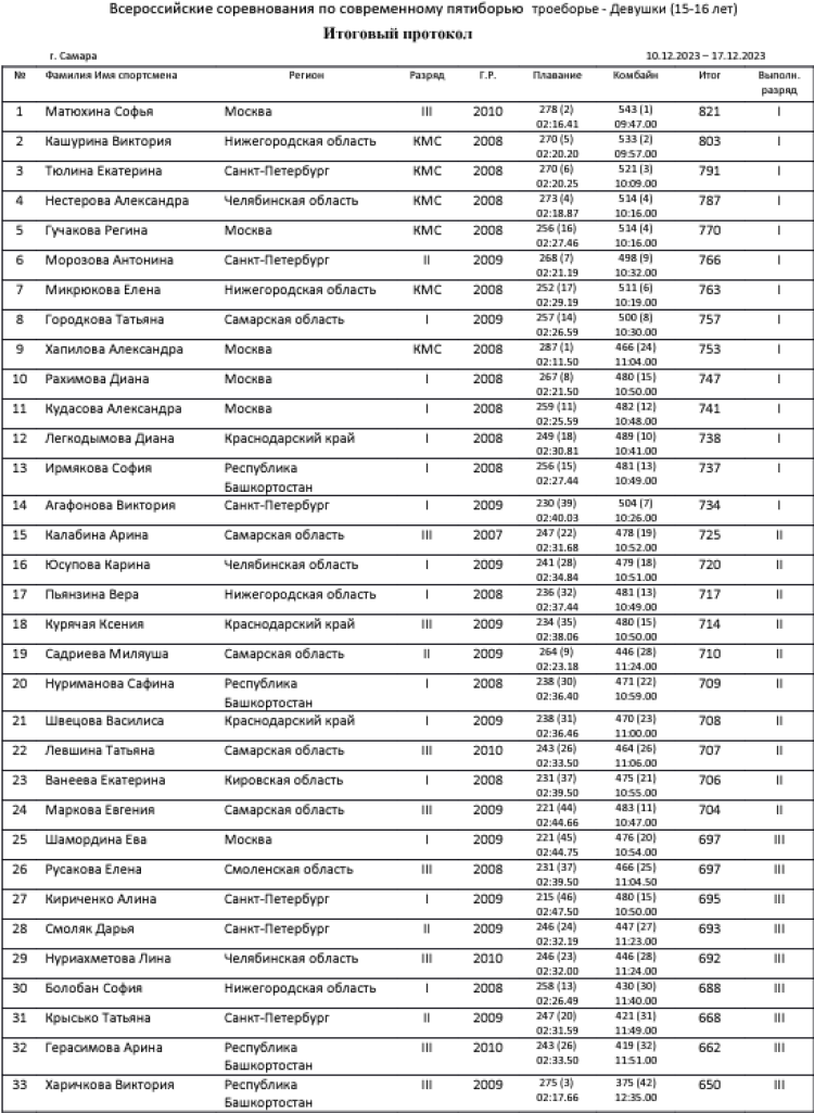 Современное пятиборье - Самара троеборье и четырехборье 2023 - девушки троеборье1