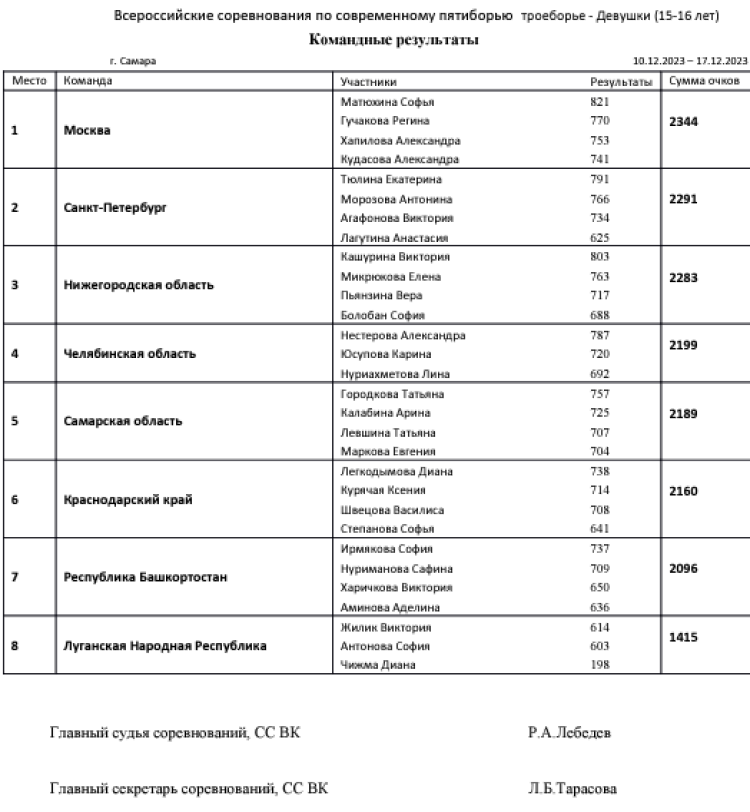 Современное пятиборье - Самара троеборье и четырехборье 2023 - девушки троеборье командные